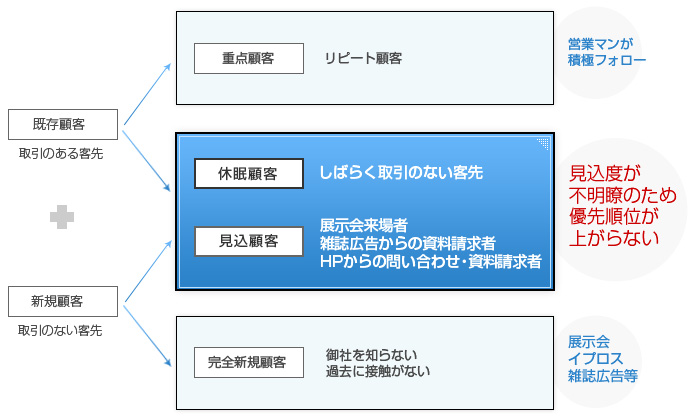 顧客マーケット