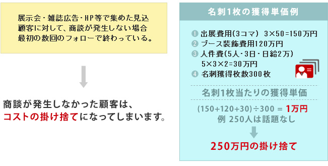 問題点１　商談が発生しなかった顧客は、コストの掛け捨てになってしまいます。