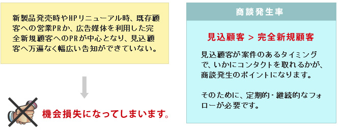 問題点２　機会損失になってしまいます。