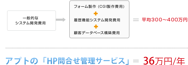 アプトの「Webフォームサービス」=36万円