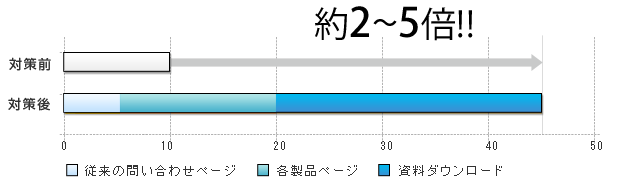 対策前、対策後効果：約2～5倍!!