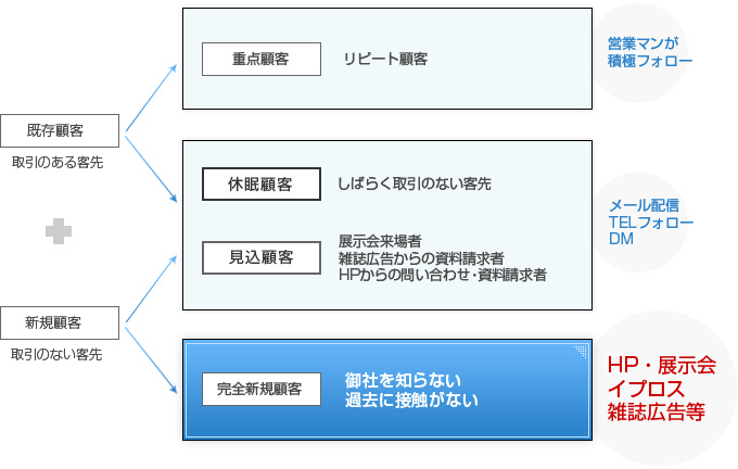 顧客マーケット