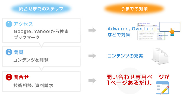 HP顧客獲得のイメージ