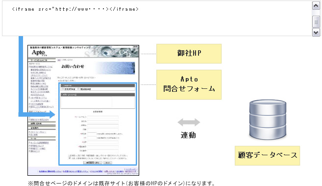 問合せフォームの設置方法A