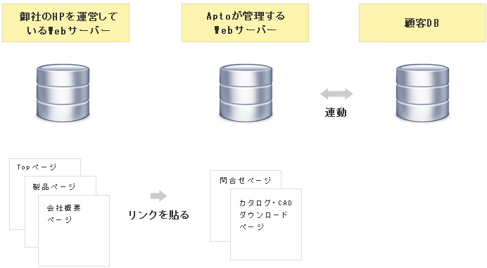 問合せフォームの設置方法B