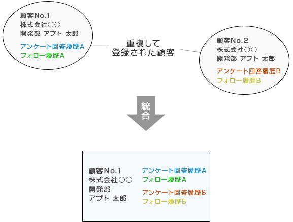 データマージ