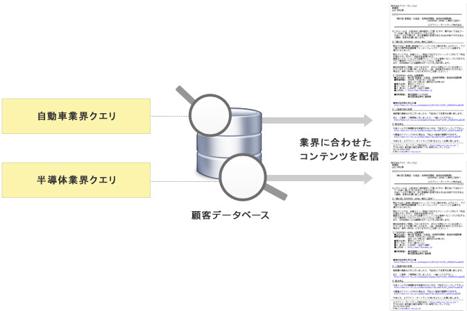 顧客データベースの機能