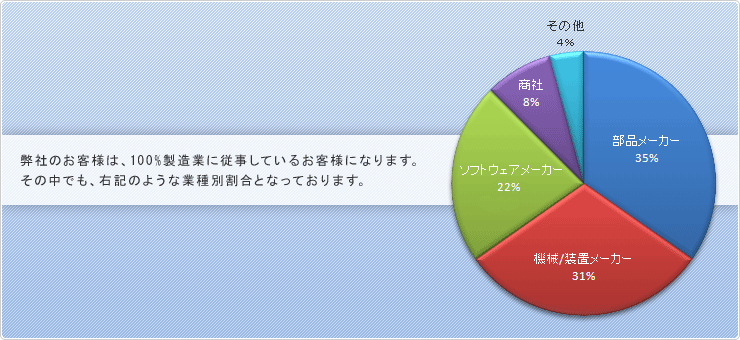 弊社のお客様は、100%製造業に従事しているお客様になります。