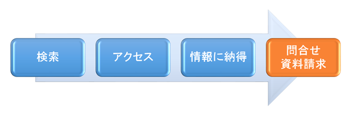 問合せまでのステップ