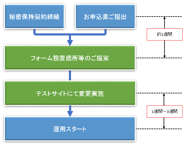 導入までの流れ