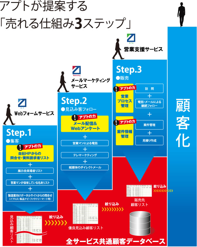 アプトサービス概要