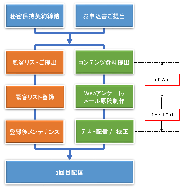 導入までの流れ