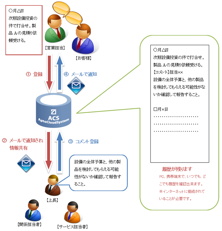 情報共有