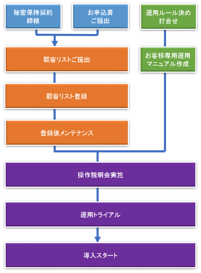 導入までの流れ