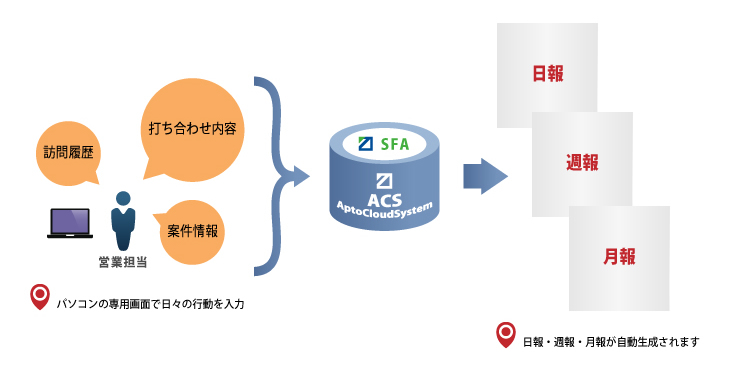 日報/週報/月報