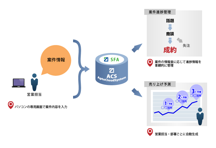 案件管理