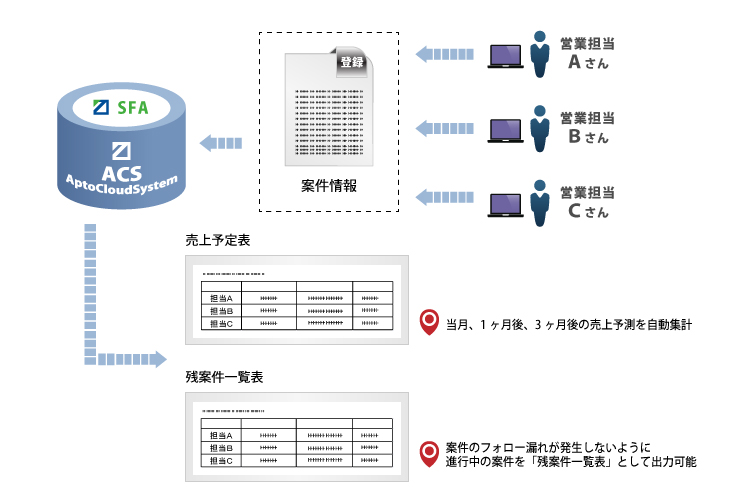 売上予測