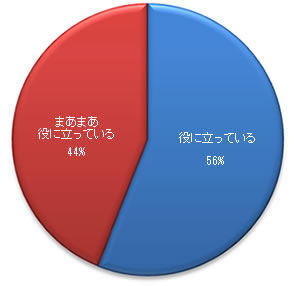 役に立っていますか?